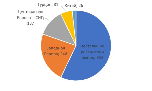Газпром — средние поставки (млн куб. м/сутки)